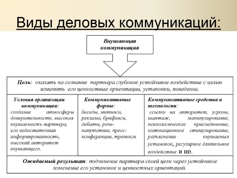 Виды деловых коммуникаций: